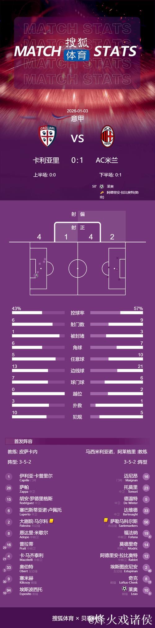 意甲-莱奥建功 米兰客胜卡利亚里1-0暂登积分榜首 意甲-莱奥建功 米兰客胜卡利亚里1-0暂登积分榜首